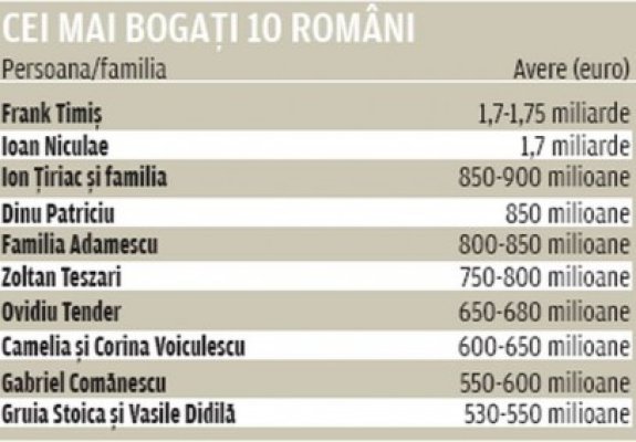 Gabriel Comănescu, locul 9, în Top 300 Capital